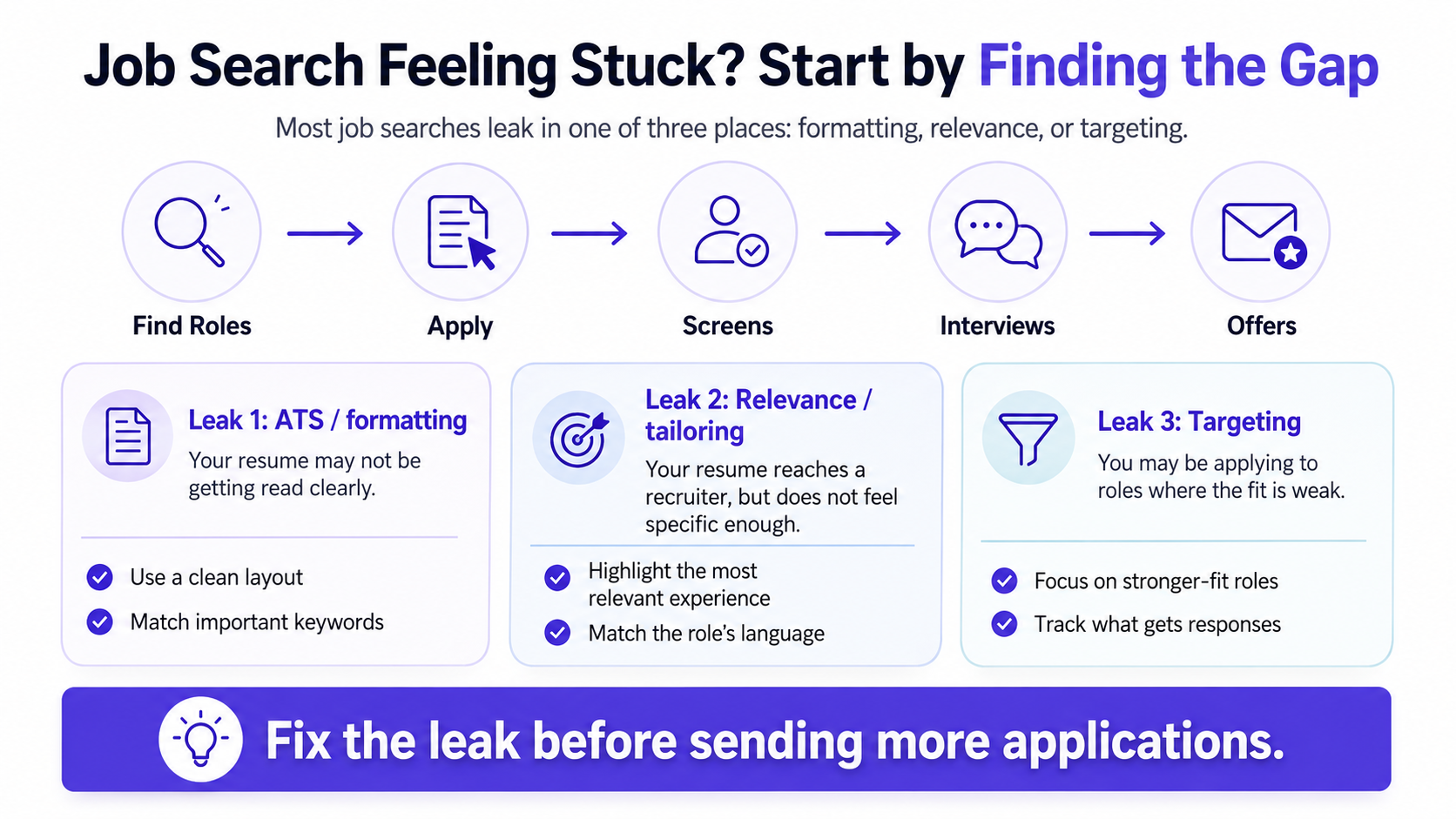 Job Search Feeling Stuck? Start by Finding the Gap